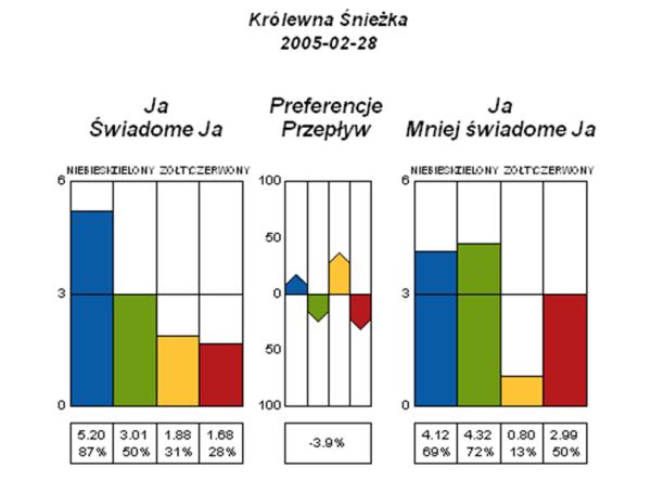 Każdy Profil zawiera Rozdział Podstawowy, który prezentuje informacje z zakresu: Ogólnego stylu funkcjonowania Mocnych i słabych stron Wartości wnoszonych do zespołu Komunikowania się