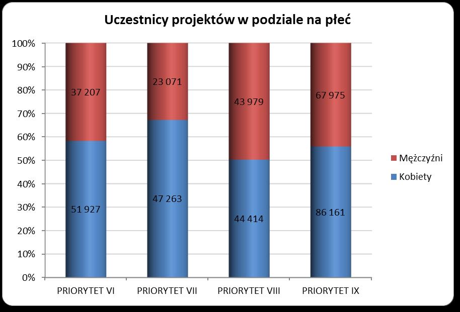 W ramach komponentu regionalnego wyraźnie dominującą grupę stanowią uczestnicy z wykształceniem podstawowym, gimnazjalnym i niższym, co wiąże się ze specyfiką grupy docelowej projektów