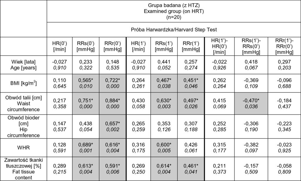 Tomczak M. et al., HRT and exercise capacity in postmenopausal women - - - - - Tab. 9.
