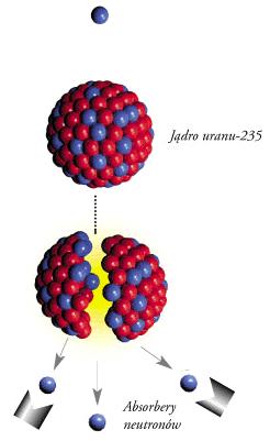 Rozszczepienie wg modelu kroplowego E Reakcje łańcuchowe wytwarzany neutron potencjalne wyzwala kolejne