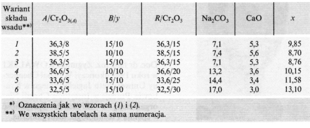 Szacunkowa ilość wszystkich rodzajów odpadów zgromadzonych na składowiskach w całej Polsce w ciągu ostatnich 40 lat jest następująca 7 ': w Alwerni - ponad 2,5 mln t; w Rudnikach (u byłego producenta
