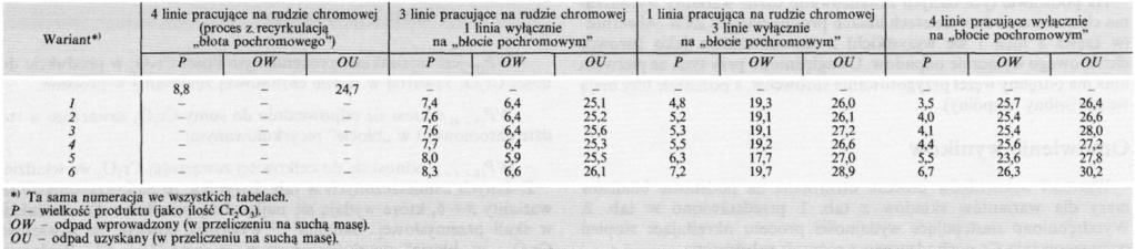 błoto pochromowe z hałdy, 5 - odpady zawierające uwodnione tlenki chromu, 6 - produkt (chromian sodu), 7 - miał węglowy, 8 - woda lub ścieki, 9 - roztwór chromianu sodu do ponownego wykorzystania, 10