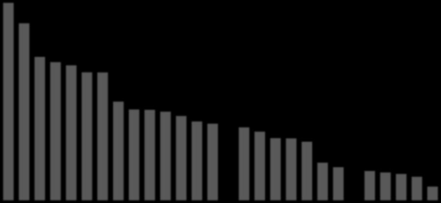 Liczba poleceń przelewu per capita, 2015 180 160 140 160,4 143,7 120 100 116,5 112,2 109,6 104,0 103,9 80 80,2 73,8 73,5 71,9 68,5 64,0 62,2 60 40