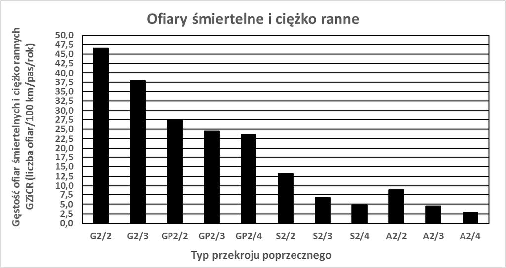 Rys. 5.3 Wykres rozkładu średnich gęstości ofiar śmiertelnych i ciężko rannych liczonych dla 100 km odcinka drogi w zależności od zastosowanego typu przekroju poprzecznego drogi.