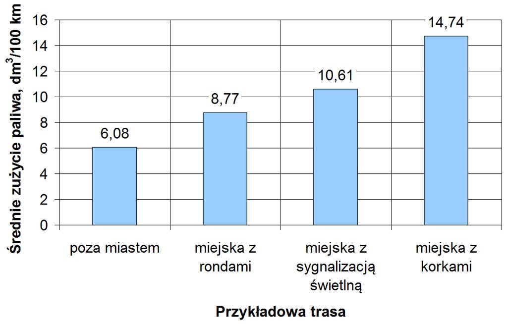 przedziałów 20-30 km/h oraz 30-40 km/h. Natomiast prędkość 50-60 km/h zarejestrowano podczas niespełna 10% czasu badań. Udziały prędkości z pozostałych zakresów są niewielkie (1,9-6,2%).