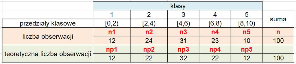 Test zgodności Chi-kwadrat - liczba obserwacji - prawdopodobieństwo, że cecha X przyjmie wartość należącą do i-tego przedziału klasowego - Liczba jednostek, które powinny znaleźć się w i-tym