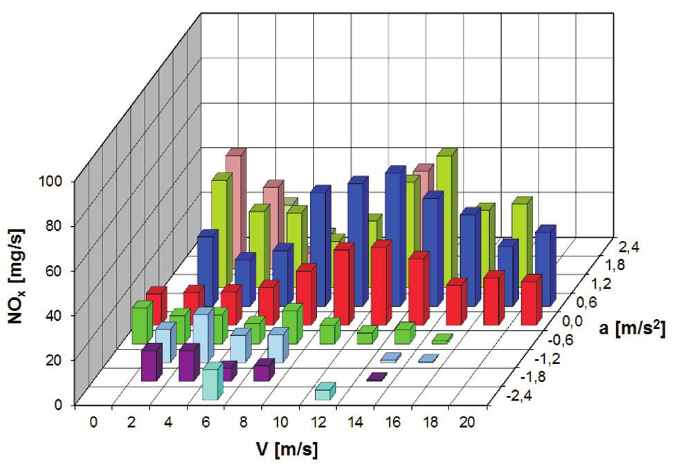 The analysis of the emission level from a heavy-duty truck in city traffic a) b) Fig. 7.