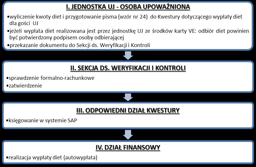 Zwrot innych kosztów związanych z przyjęciem przez UJ gości może nastąpić na wniosek osoby upoważnionej na podstawie odrębnych przepisów