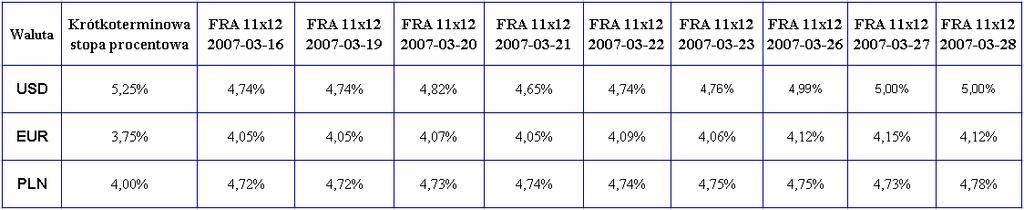 Europejska krótkoterminowa stopa procentowa wynosząca obecnie 375 punktów bazowych jest niższa od kontraktów terminowych FRA z dnia dzisiejszego o 37 punktów bazowych.