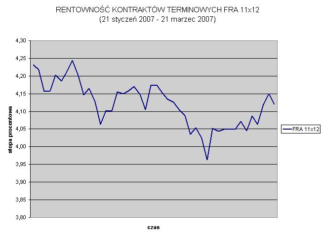 Na podstawie kontraktów FRA możliwe jest prognozowanie przyszłych stóp procentowych.