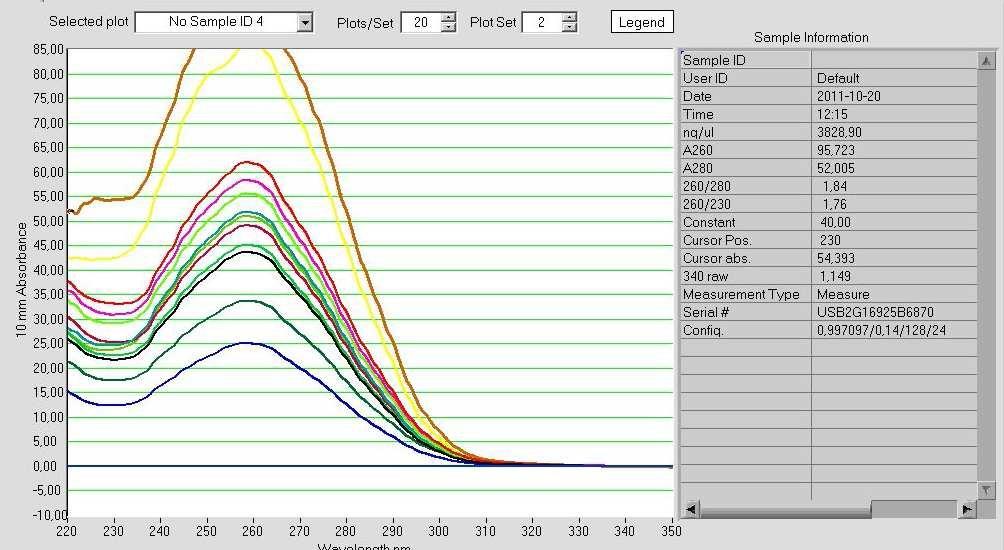Ryc. 1: Czyste RNA w zakresie stężeń od 1000 ng/µl (granatowa krzywa) do 3800 ng/µl (ceglasta).