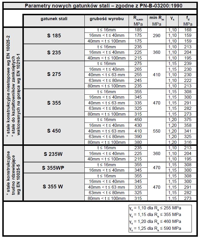 Szczegółowy opis zmian w R3D3/R2D2 v 14.0 Przyjęte w programie nowe gatunki stali można stosować dla elementów o grubości 100 mm a w przypadku stali trudnordzewiejącej S 355WP 40 mm.