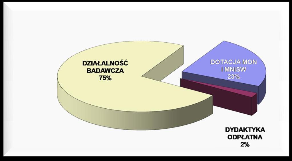 Wydział oferuje: studia I stopnia (absolwent uzyskuje tytuł inżyniera) w zakresie chemii albo inżynierii materiałowej; studia II stopnia (absolwent uzyskuje tytuł magistra inżyniera)
