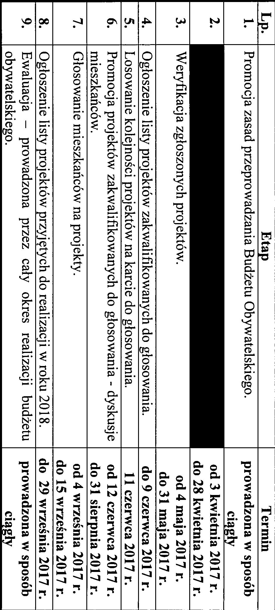 od 4 maja 2017 r. do 31 maja 2017 r. 4. Ogłoszenie listy projektów zakwalifikowanych do głosowania. do 9 czerwca 2017 r. 5. Losowanie kolejności projektów na karcie do głosowania. 11 czerwca 2017 r.