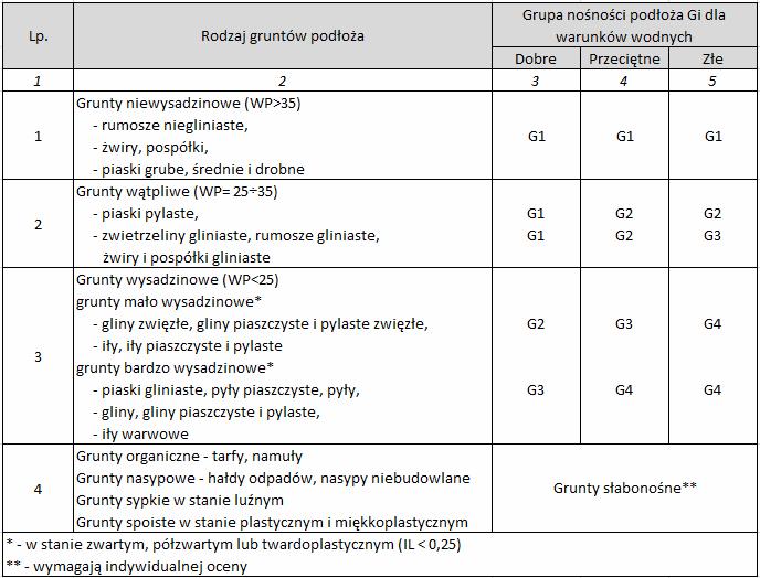 4.2. GRUPY NOŚNOŚCI PODŁOśA Tabela 5.