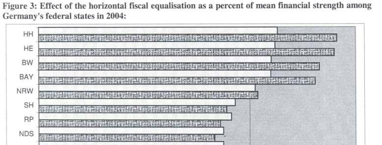 Länderfinanzausgleich (LFA) - efekty