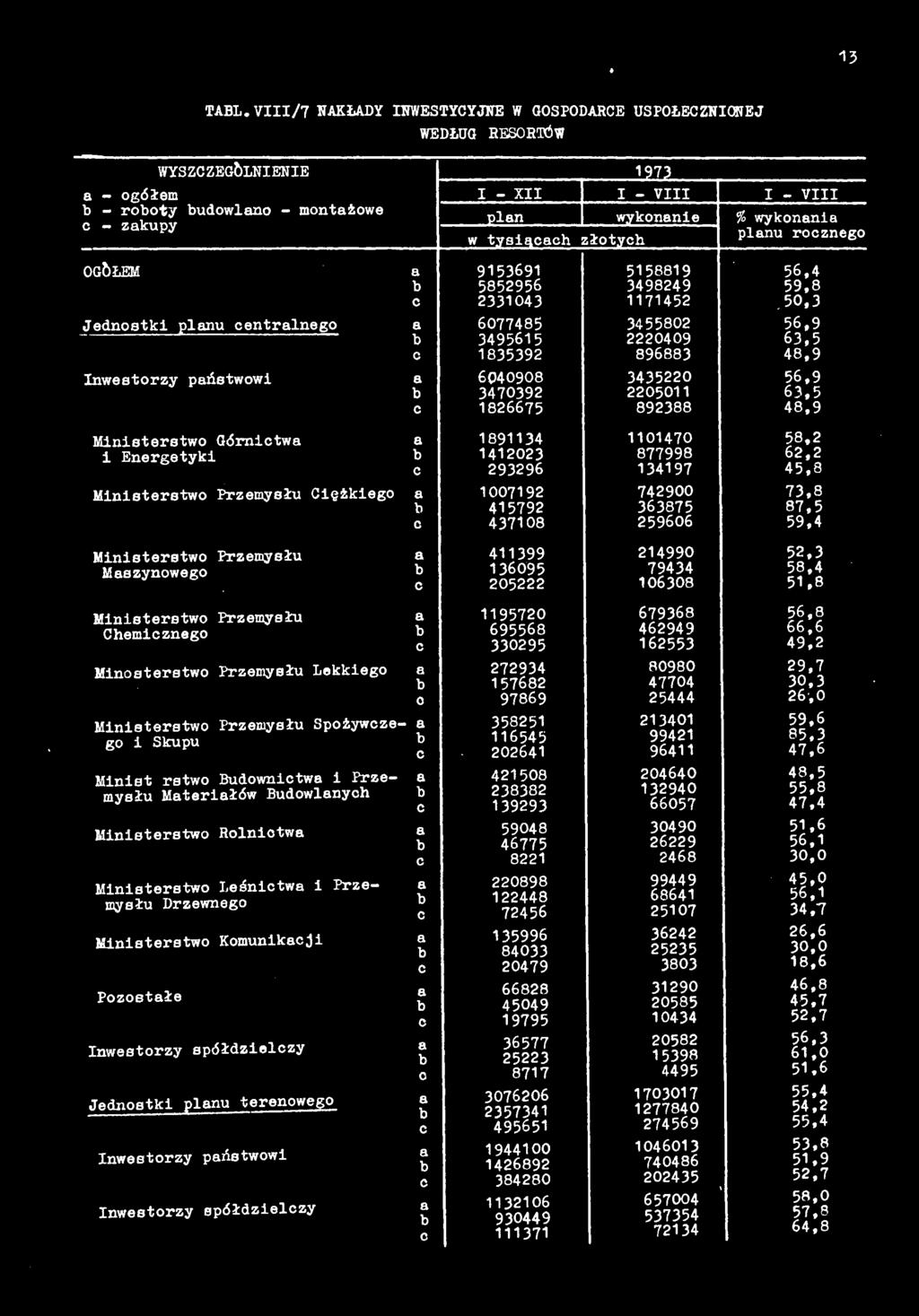 Ministerstwo Górnictwa a 1891134 1101470 58,2 i Energetyki b 1412023 877998 62,2 c 293296 134197 45,8 Ministerstwo Przemysłu Ciężkiego a 1007192 742900 73,8 b 415792 363875 87,5 0 437108 259606 59,4