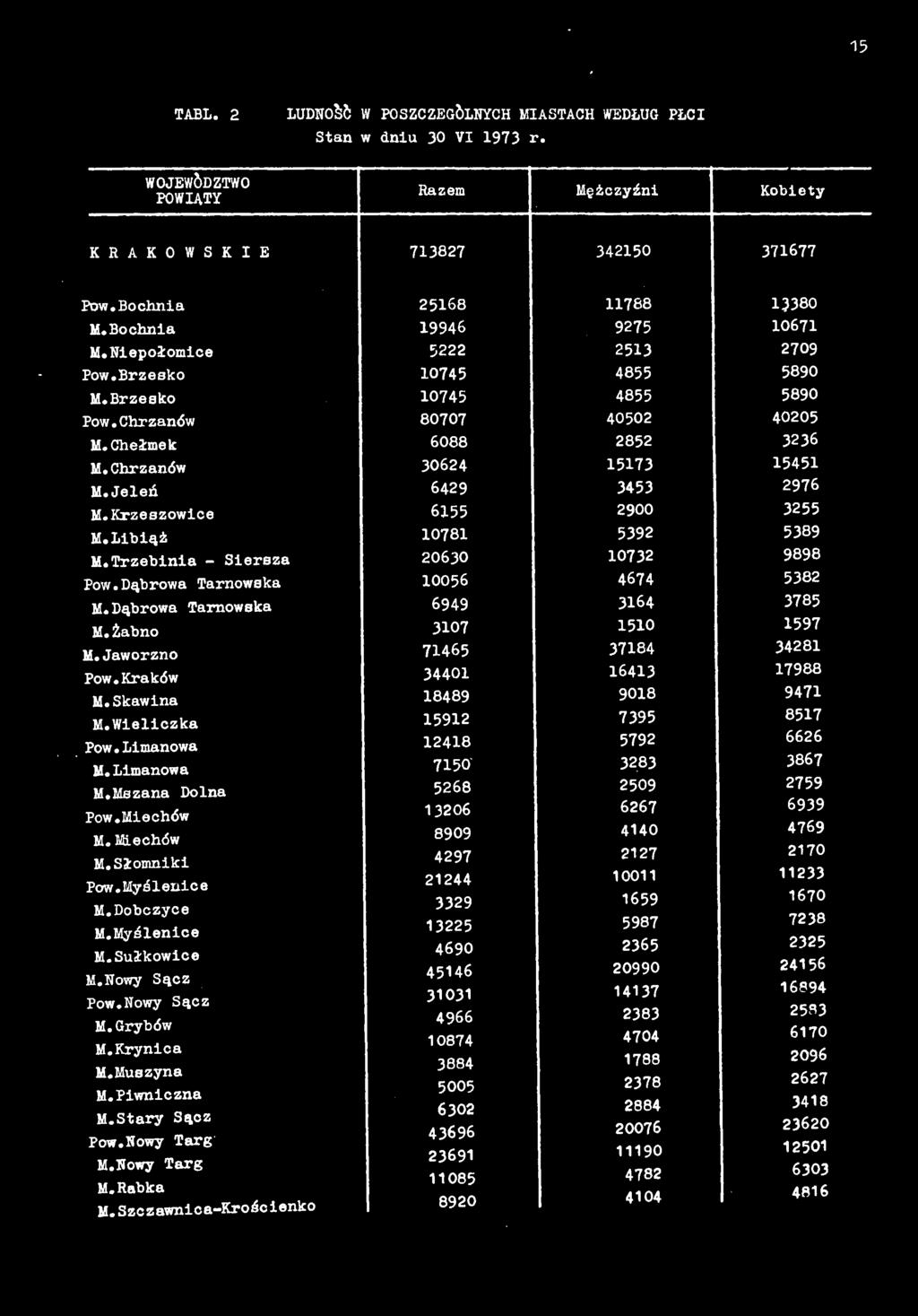 Szczawnica-Krośclenko 25168 11788 13380 19946 9275 10671 5222 2513 2709 10745 4855 5890 10745 4855 5890 80707 40502 40205 6088 2852 3236 30624 15173 15451 6429 3453 2976 6155 2900 3255 10781 5392