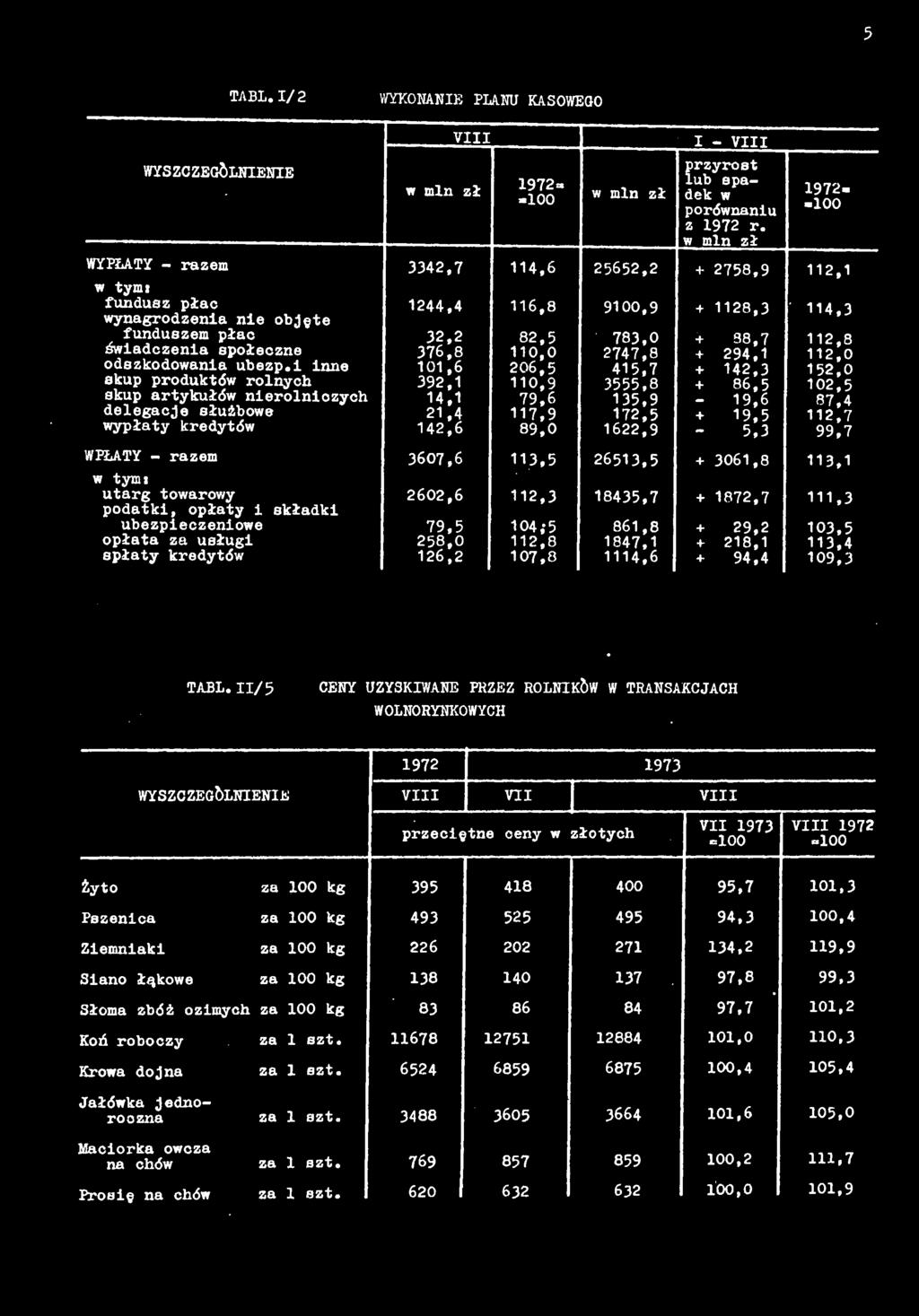 112 j 7 wypłaty kredytów 142,6 89,0 1622,9 5,3 99,7 WPŁATY razem 3607,6 113,5 26513,5 + 3061,8 113,1 w tym: utarg towarowy podatki, opłaty i składki 2602,6 112,3 18435,7 + 1872,7 111,3