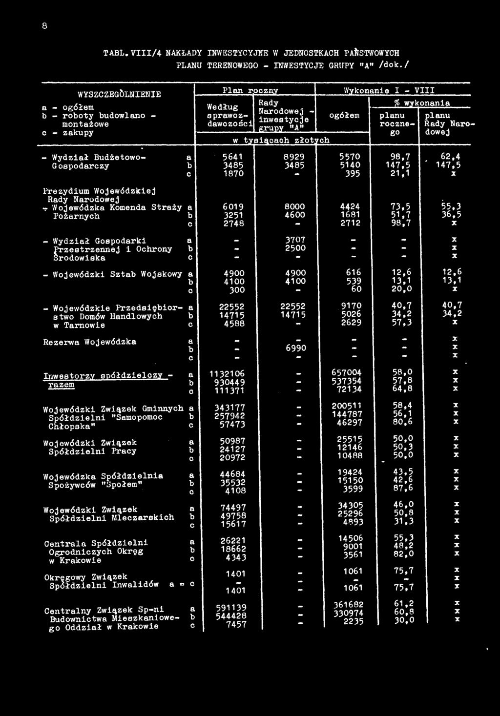3 Pożarnych b 3251 4600 1681 51,7 36,5 c 2748 2712 98,7 - Wydział Gospodarki a - 3707 - - Przestrzennej i Ochrony b 2500 Środowiska c - - - - Wojewódzki Sztab Wojskowy a 4900 4900 616 12,6 12,6 b