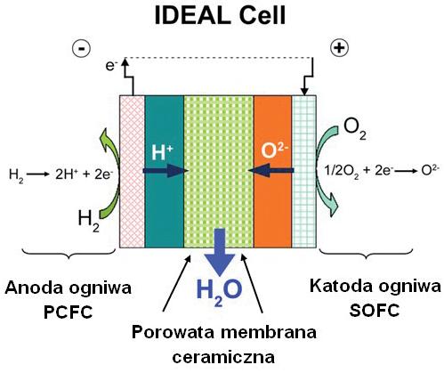 R.A. GAWE, K. PRZYBYLSKI, R. GAJERSKI, T. BRYLEWSKI, M. VIVIANI Ba(Ce,Y) 3 Ba + Ce 2 + Y 2 3 (3) Rys. 1. Schemat koncepcji ogniwa paliwowego IDEAL-Cell [1]. Fig. 1. Scheme of IDEAL-Cell concept [1].