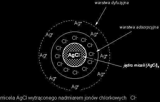 Większośd układów koloidalnych nazywana jest zolami, przy czym pojęcie zolu jest niejednoznaczne. Podobnie niejednoznaczne jest pojęcie aerozolu.