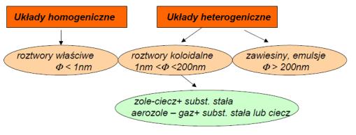 Roztwory Roztwory wodne Roztworem nazywamy jednorodny układ, złożony z rozpuszczalnika i fazy rozpuszczonej (układ dyspersyjny, złożony z fazy dyspersyjnej (rozpuszczalnika) i fazy zdyspergowanej