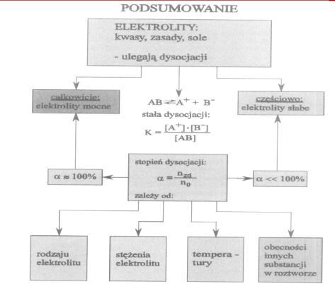 Dysocjacja wody, ph roztworów Dysocjacja wody, ph roztworów Dysocjacja wody, ph roztworów Hydroliza soli Sole, ze