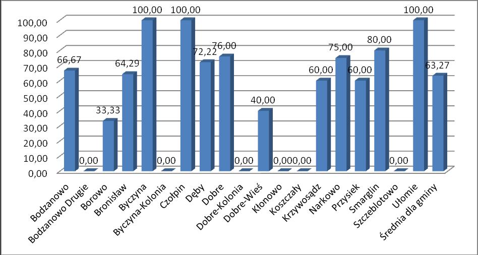 liczbie gospodarstw domowych ogółem na danym obszarze (%) Sołectwo należy również do rejonu