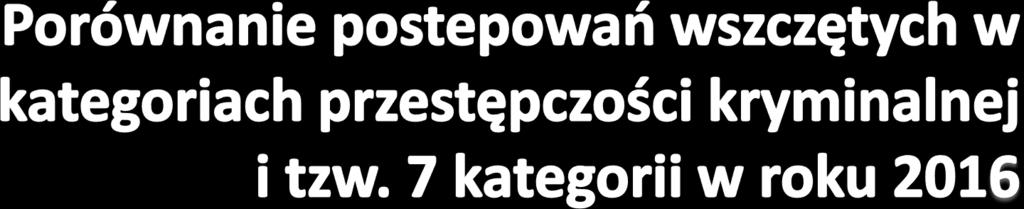 Przestępstwa kryminalne Ilość 1 KMP Radom 4403 2 KMP Płock 2397 3 KMP Siedlce 1563 4 KPP Grójec 1537 5 KPP Żyrardów 1251