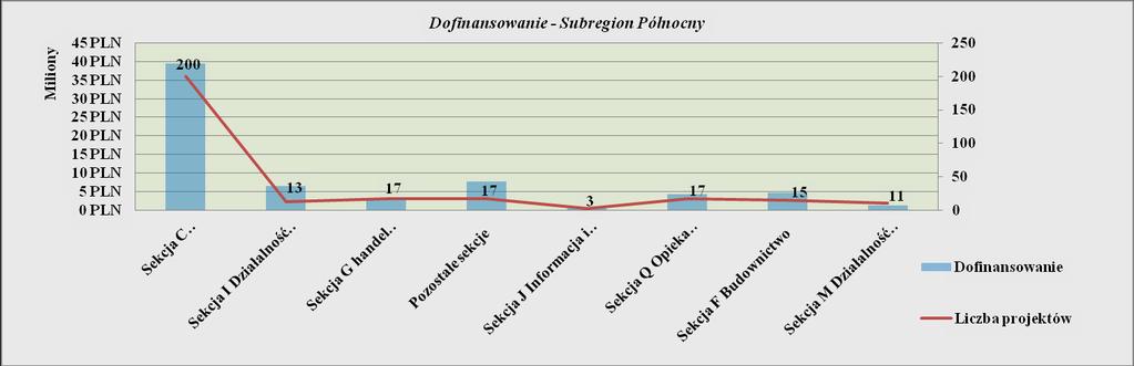 Rysunek 6 Dofinansowanie udzielone w ramach RPO WSL dla beneficjentów mających swoją siedzibę w Subregionie Południowym Sekcje PKD Wartość projektów Północny Dofinansowanie Sekcja C Przetwórstwo