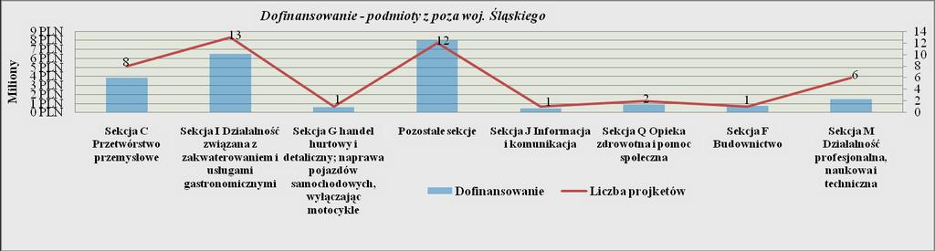 Rysunek 8 Dofinansowanie udzielone w ramach RPO WSL dla beneficjentów mających swoją siedzibę w Subregionie Zachodnim Sekcje PKD Wartość projektów Poza woj.