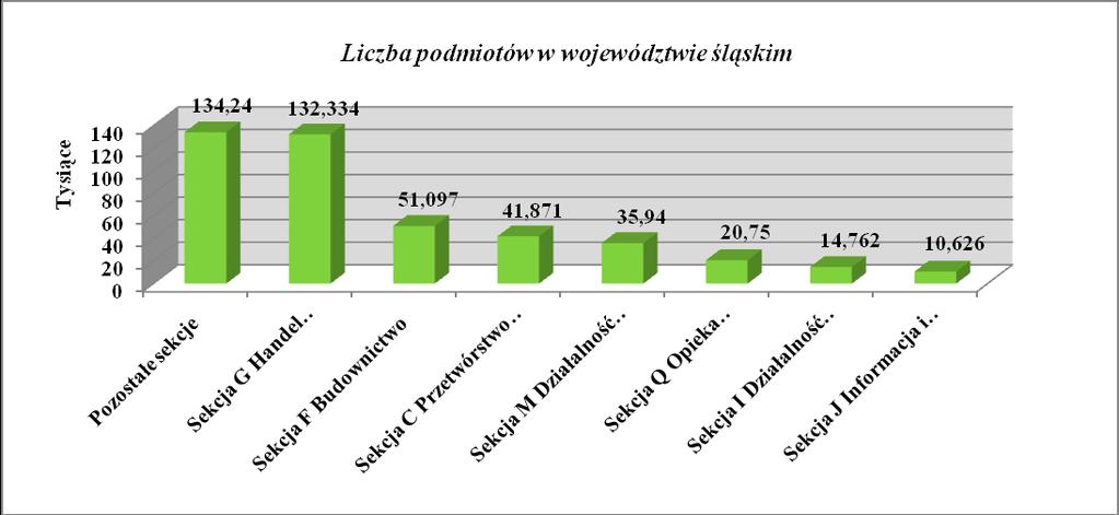 Sekcja E Dostawa wody; gospodarowanie ciekami i odpadami oraz działalność związana z rekultywacją 1614 Sekcja F Budownictwo 51097 Sekcja G Handel Hurtowy i detaliczny; naprawa pojazdów samochodowych,