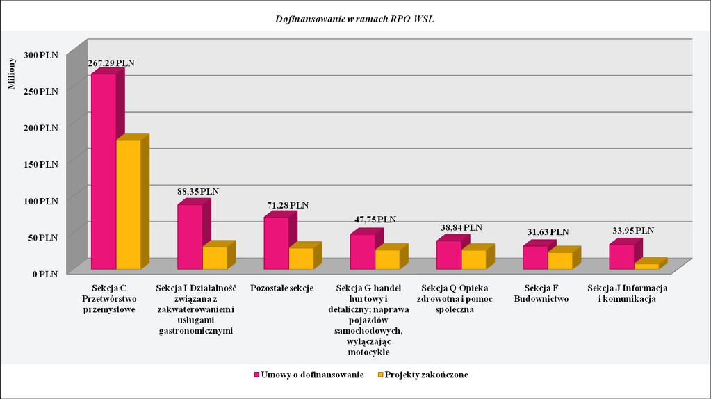 Rysunek 3 Całkowita wartość