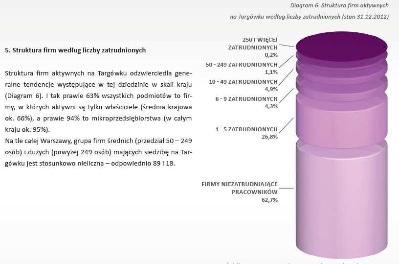 Struktura aktywnych firm w dzielnicy Targówek według liczby zatrudnionych (stan