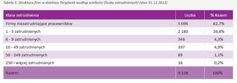 Struktura aktywnych firm w dzielnicy Targówek według liczby zatrudnionych (stan