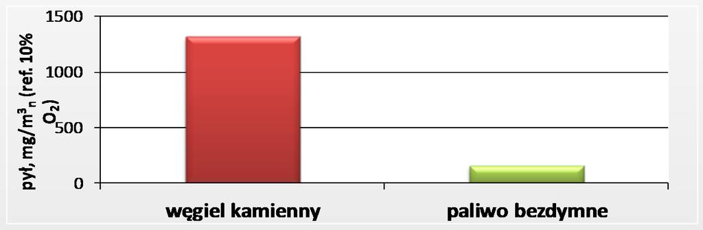 zanieczyszczeń ze