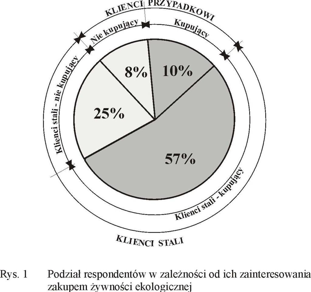 Przyjęto załoŝenie, Ŝe w wyniku wymienionych postaw zostanie wydzielona z badanej próby grupa konsumentów o znikomym poziomie świadomości (wiedzy) ekologicznej, której członkowie akceptują