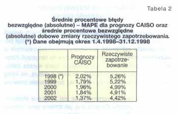 Zako czenie Prognozy krótkoterminowe odgrywaj wa na rol w sterowaniu i planowaniu w systemie elektroenergetycznym.