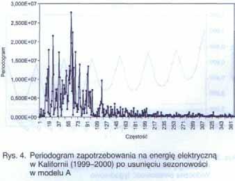 okres = 1/cz stotliwo ). Cykl tygodniowy mo na równie zaobserwowa na wykresie autokorelacji (rys. 3).