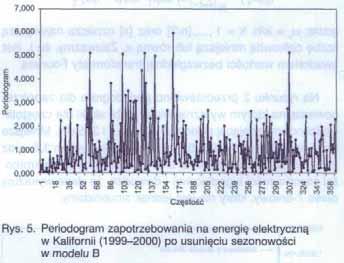 periodogram (rys. 5). Co wi cej, struktura zale no ci wykazuje jedynie korelacje krótkozasi gowe - funkcja autokorelacji (ACF), jak i funkcja cz ciowej autokorelacji (PACF) szybko zanikaj.