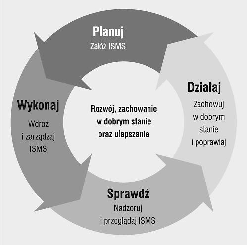 156 Robert Walasek Rys. 1. Trójpoziomowy model bezpieczeństwa Źródło: [Wójcik 2008]. Rys. 2. Model PDCA Źródło: [Blim 2007]. Tabela 1.