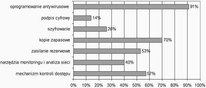Systemy bezpieczeństwa informacji w przedsiębiorstwach logistycznych wyniki badania 161 Kolejnym elementem w polityce bezpieczeństwa informacji, po identyfikacji zagrożeń, jest zastosowanie