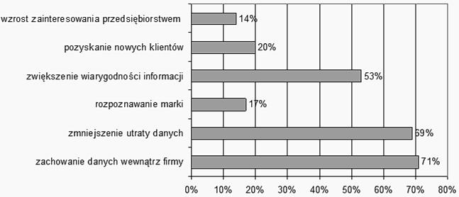 Systemy bezpieczeństwa informacji w przedsiębiorstwach logistycznych wyniki badania 163 szczególnie klientów, zatem stosowanie ochrony danych nie tylko podnosi poziom bezpieczeństwa funkcjonowania
