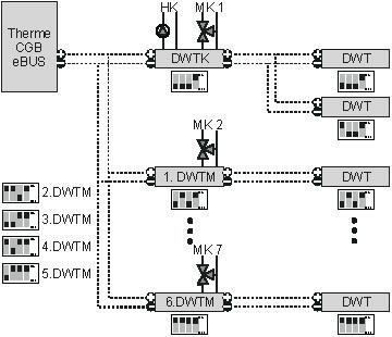 6 Maksymalne obłożenie przyłączy ebus Dla obiegu mieszacza MK1 CGB ebus Zasilanie prądowe: parametr 29 w DWTK / DWTM Jeżeli do instalacji jest