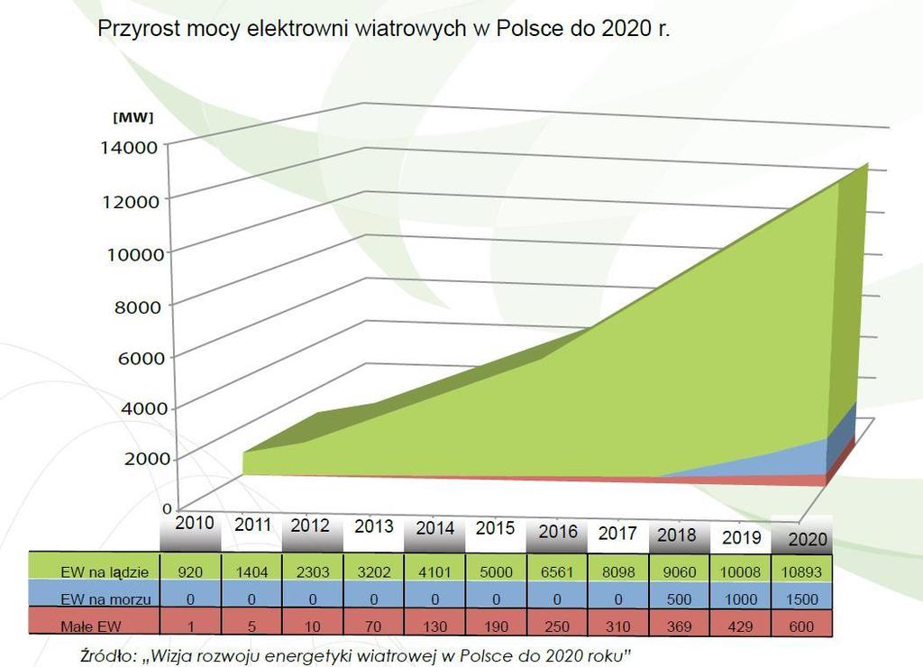 Najważniejsze wnioski z raportu PSEW Wizja rozwoju e.w. w Polsce do 2020 r.