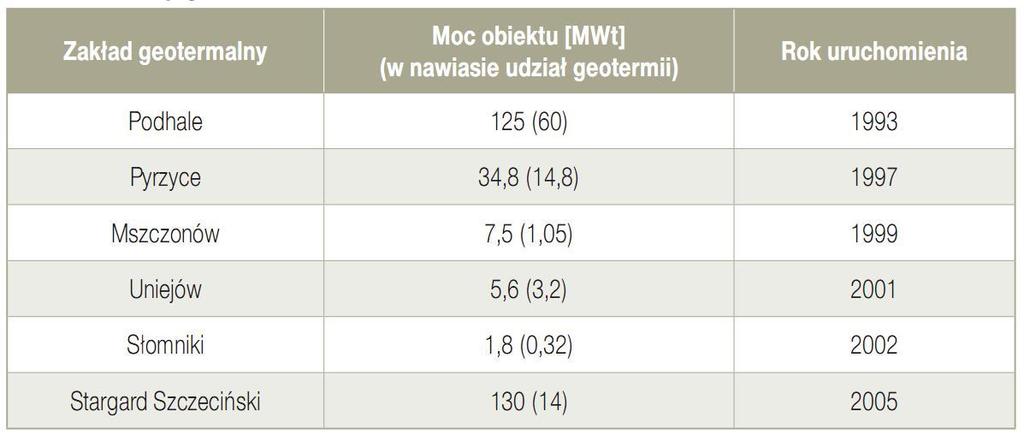 Praktyczne wykorzystanie wód geotermalnych w zależności od