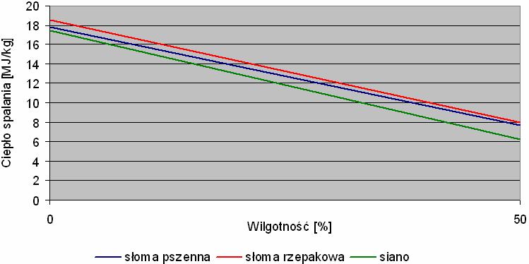 Opracowanie metod przygotowania biomasy rolnej do energetycznego wykorzystania Słoma Popiół ze słomy może być wykorzystany jako nawóz mineralny bez żadnych dodatkowych przygotowań.