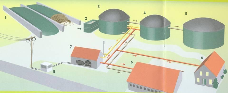 Schemat nowoczesnej instalacji 1. Silos do magazynowania biomasy na cele energetyczne, 2. Dozowanie biomasy, 3. Komora fermentacyjna 4. 4. komora pofermentacyjna, 5.