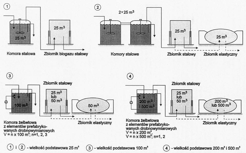 Schematy ideowe instalacji biogazowych od 25 m3 do 500 m3 i wielokrotności 17 Technologia utylizacji gnojowicy /układ pionowy/: 1 - zbiornik, 2 - pokrywa zbiornika, 3 - gnojowica, 4 - pompa, 5 -